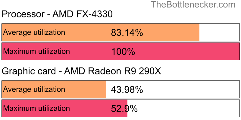 Utilization chart of AMD FX-4330 and AMD Radeon R9 290X in General Tasks with 1024 × 768 and 1 monitor