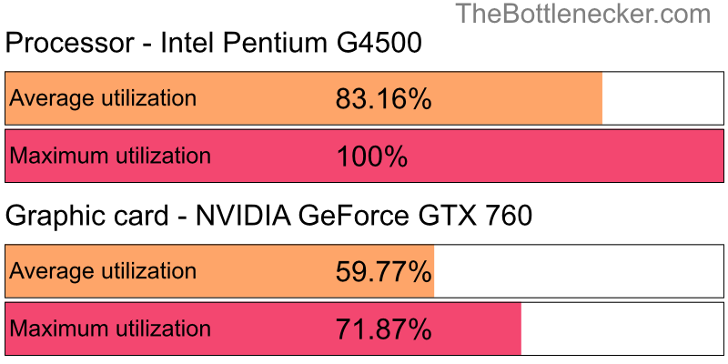 Utilization chart of Intel Pentium G4500 and NVIDIA GeForce GTX 760 in General Tasks with 1024 × 768 and 1 monitor