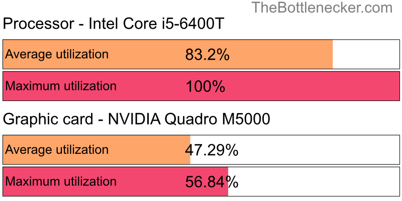 Utilization chart of Intel Core i5-6400T and NVIDIA Quadro M5000 in General Tasks with 1024 × 768 and 1 monitor