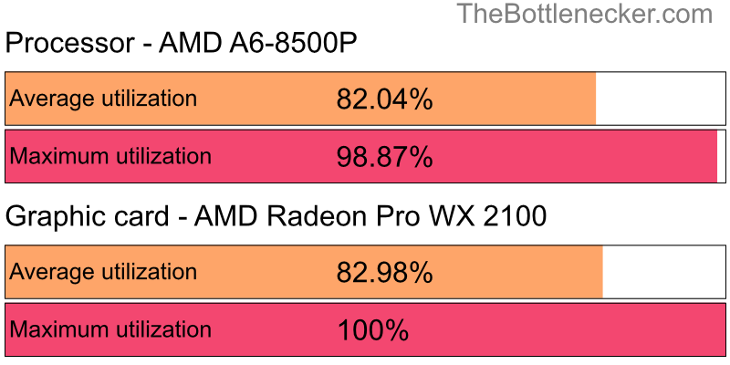 Utilization chart of AMD A6-8500P and AMD Radeon Pro WX 2100 in General Tasks with 1024 × 768 and 1 monitor