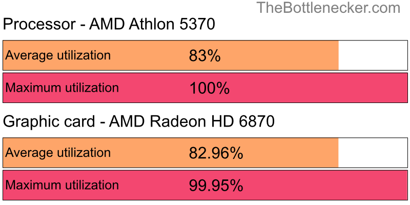 Utilization chart of AMD Athlon 5370 and AMD Radeon HD 6870 inArma 2 with 1024 × 768 and 1 monitor