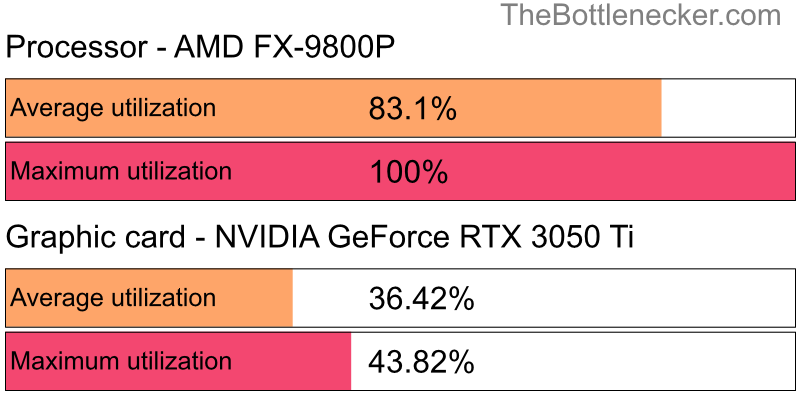 Utilization chart of AMD FX-9800P and NVIDIA GeForce RTX 3050 Ti in General Tasks with 1024 × 768 and 1 monitor