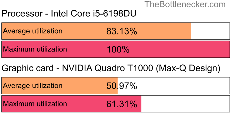 Utilization chart of Intel Core i5-6198DU and NVIDIA Quadro T1000 (Max-Q Design) in General Tasks with 1024 × 768 and 1 monitor