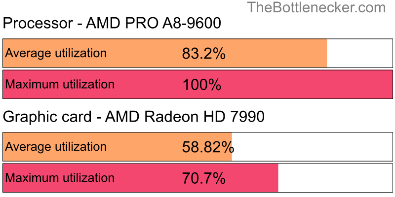 Utilization chart of AMD PRO A8-9600 and AMD Radeon HD 7990 in General Tasks with 1024 × 768 and 1 monitor