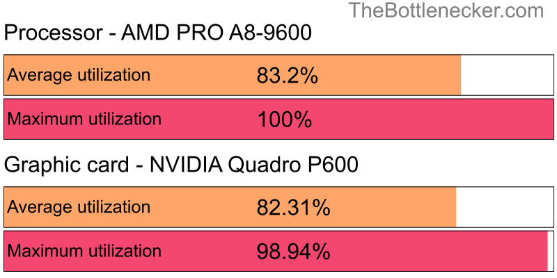 Utilization chart of AMD PRO A8-9600 and NVIDIA Quadro P600 in General Tasks with 1024 × 768 and 1 monitor