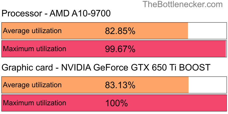 Utilization chart of AMD A10-9700 and NVIDIA GeForce GTX 650 Ti BOOST in General Tasks with 1024 × 768 and 1 monitor