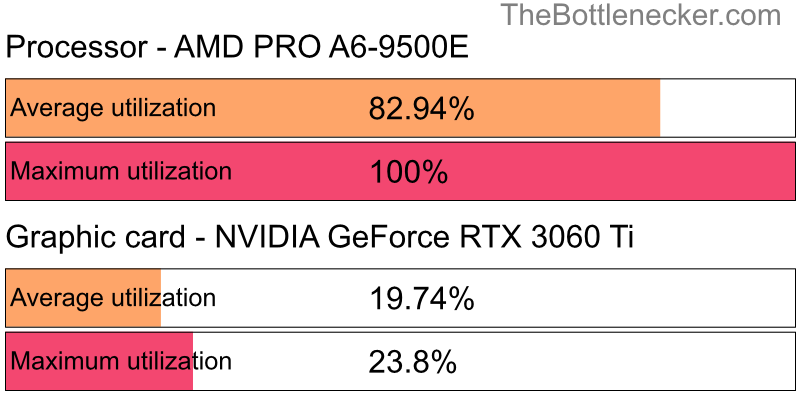 Utilization chart of AMD PRO A6-9500E and NVIDIA GeForce RTX 3060 Ti in General Tasks with 1024 × 768 and 1 monitor