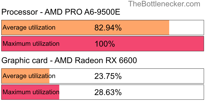 Utilization chart of AMD PRO A6-9500E and AMD Radeon RX 6600 in General Tasks with 1024 × 768 and 1 monitor