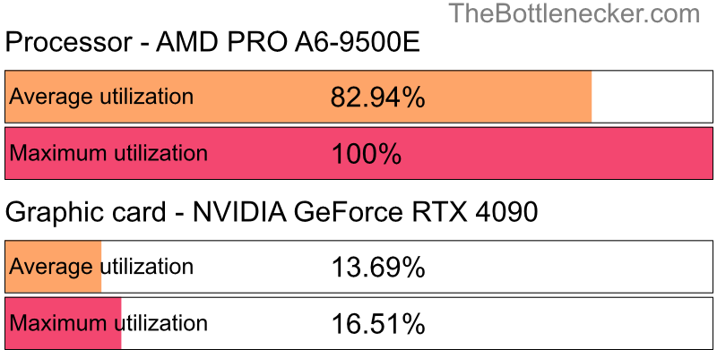 Utilization chart of AMD PRO A6-9500E and NVIDIA GeForce RTX 4090 in General Tasks with 1024 × 768 and 1 monitor