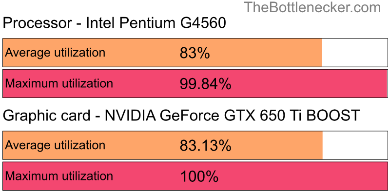 Utilization chart of Intel Pentium G4560 and NVIDIA GeForce GTX 650 Ti BOOST in General Tasks with 1024 × 768 and 1 monitor