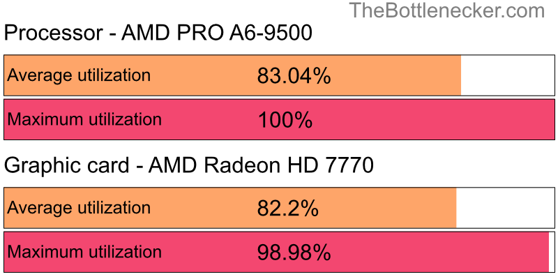 Utilization chart of AMD PRO A6-9500 and AMD Radeon HD 7770 in General Tasks with 1024 × 768 and 1 monitor