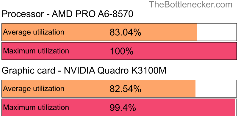 Utilization chart of AMD PRO A6-8570 and NVIDIA Quadro K3100M inMetro Exodus with 1024 × 768 and 1 monitor