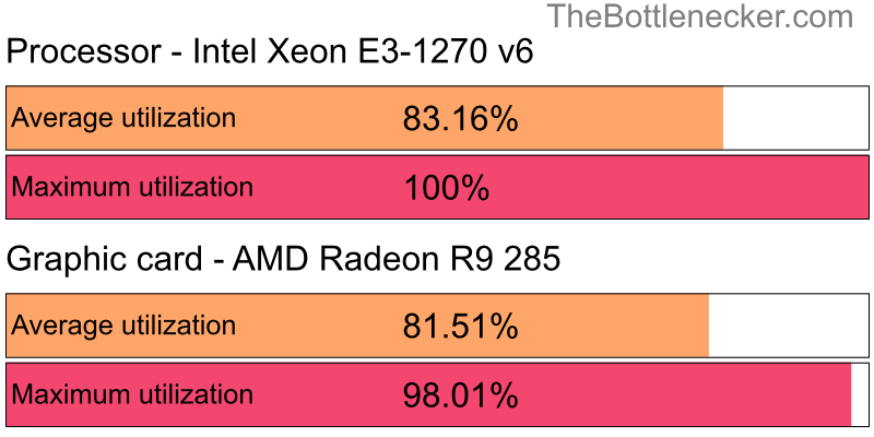 Utilization chart of Intel Xeon E3-1270 v6 and AMD Radeon R9 285 inLittle Nightmares with 1024 × 768 and 1 monitor