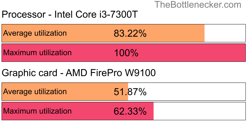 Utilization chart of Intel Core i3-7300T and AMD FirePro W9100 in General Tasks with 1024 × 768 and 1 monitor