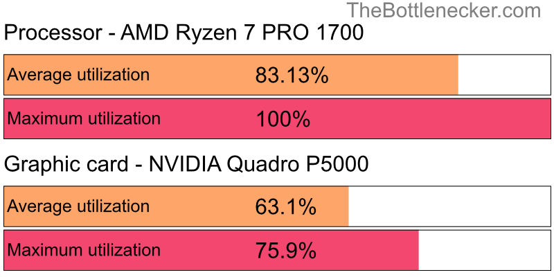 Utilization chart of AMD Ryzen 7 PRO 1700 and NVIDIA Quadro P5000 inThe Witness with 1024 × 768 and 1 monitor