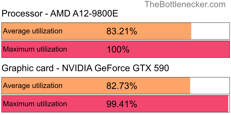 Utilization chart of AMD A12-9800E and NVIDIA GeForce GTX 590 in General Tasks with 1024 × 768 and 1 monitor