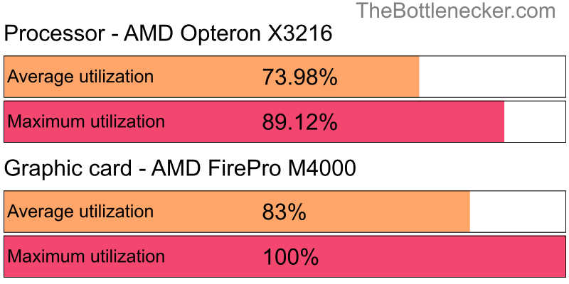 Utilization chart of AMD Opteron X3216 and AMD FirePro M4000 inDota 2 with 1024 × 768 and 1 monitor