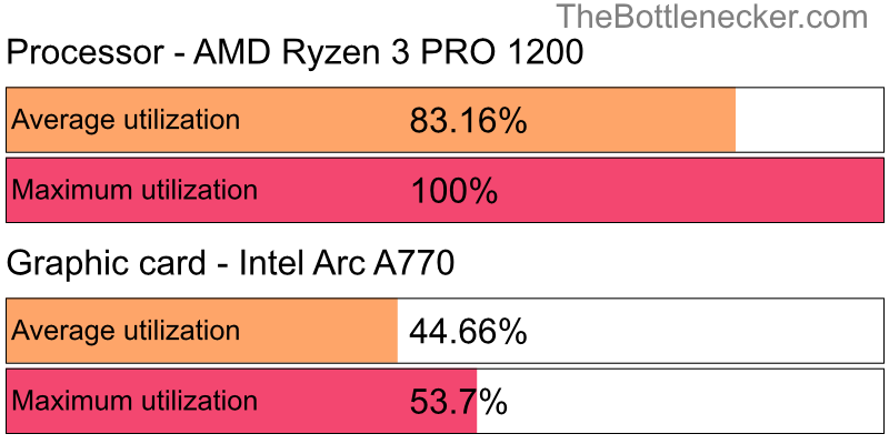 Utilization chart of AMD Ryzen 3 PRO 1200 and Intel Arc A770 in General Tasks with 1024 × 768 and 1 monitor