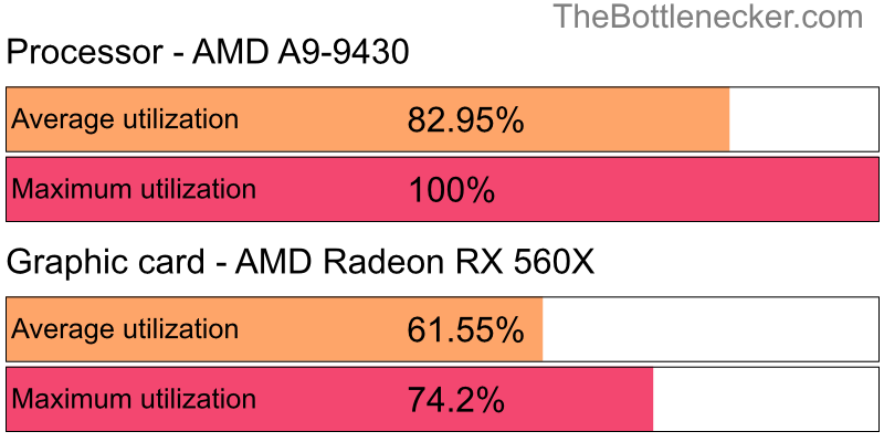 Utilization chart of AMD A9-9430 and AMD Radeon RX 560X in General Tasks with 1024 × 768 and 1 monitor