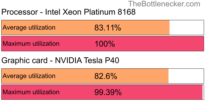 Utilization chart of Intel Xeon Platinum 8168 and NVIDIA Tesla P40 inJurassic World Evolution with 1024 × 768 and 1 monitor