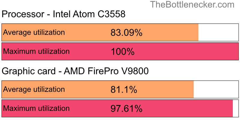 Utilization chart of Intel Atom C3558 and AMD FirePro V9800 in General Tasks with 1024 × 768 and 1 monitor