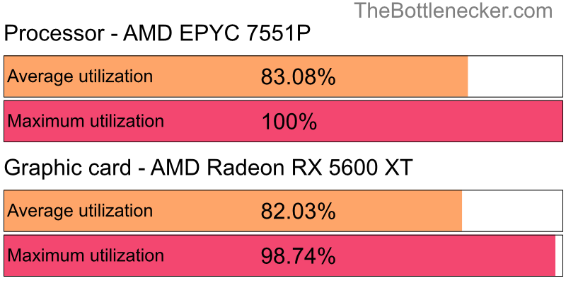 Utilization chart of AMD EPYC 7551P and AMD Radeon RX 5600 XT in General Tasks with 1024 × 768 and 1 monitor