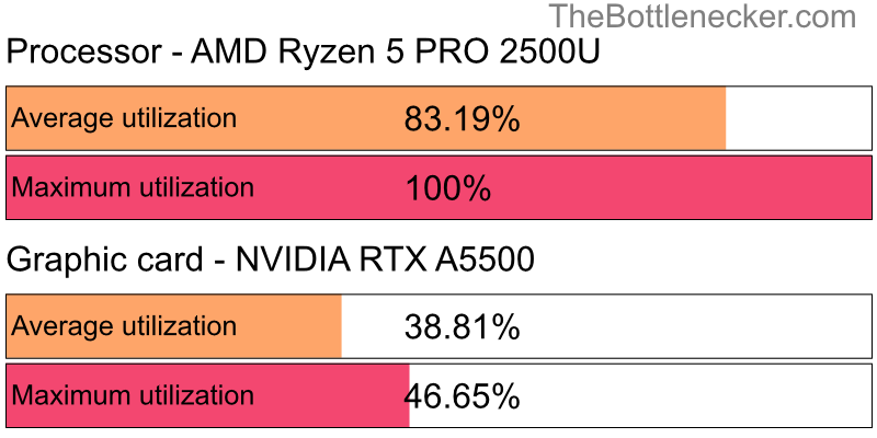 Utilization chart of AMD Ryzen 5 PRO 2500U and NVIDIA RTX A5500 in General Tasks with 1024 × 768 and 1 monitor