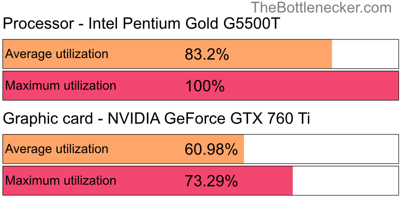 Utilization chart of Intel Pentium Gold G5500T and NVIDIA GeForce GTX 760 Ti in General Tasks with 1024 × 768 and 1 monitor