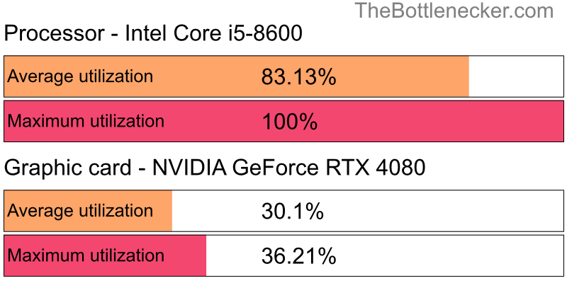 Utilization chart of Intel Core i5-8600 and NVIDIA GeForce RTX 4080 in General Tasks with 1024 × 768 and 1 monitor