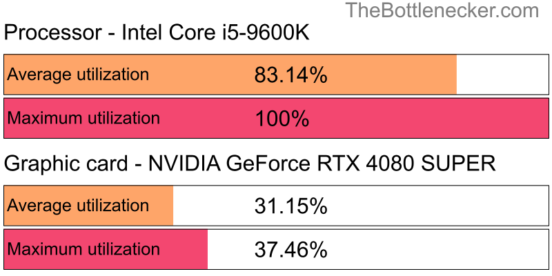 Utilization chart of Intel Core i5-9600K and NVIDIA GeForce RTX 4080 SUPER in General Tasks with 1024 × 768 and 1 monitor