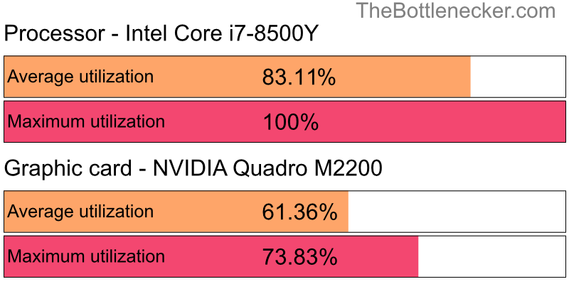 Utilization chart of Intel Core i7-8500Y and NVIDIA Quadro M2200 in General Tasks with 1024 × 768 and 1 monitor