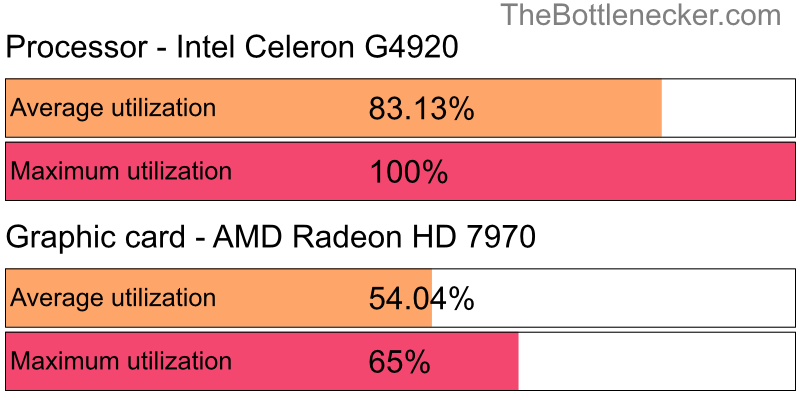 Utilization chart of Intel Celeron G4920 and AMD Radeon HD 7970 in General Tasks with 1024 × 768 and 1 monitor