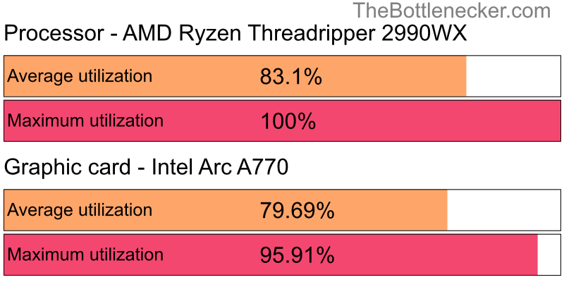 Utilization chart of AMD Ryzen Threadripper 2990WX and Intel Arc A770 inAbzu with 1024 × 768 and 1 monitor