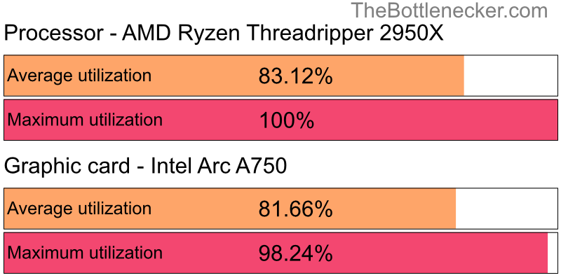 Utilization chart of AMD Ryzen Threadripper 2950X and Intel Arc A750 in General Tasks with 1024 × 768 and 1 monitor