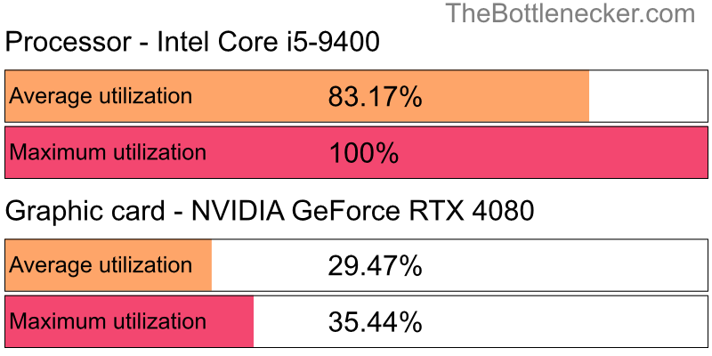 Utilization chart of Intel Core i5-9400 and NVIDIA GeForce RTX 4080 in General Tasks with 1024 × 768 and 1 monitor