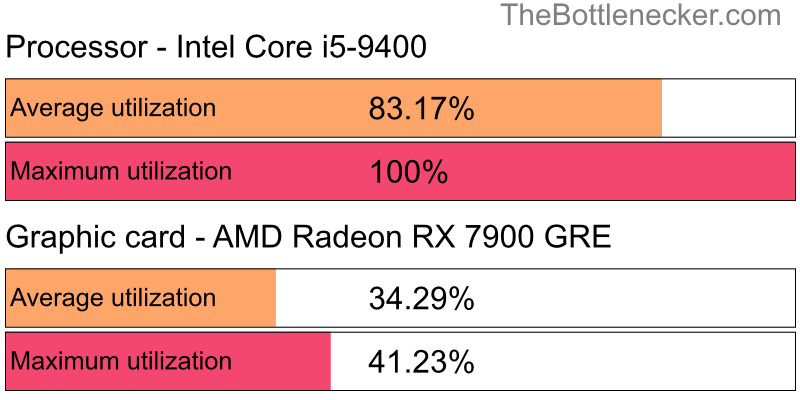 Utilization chart of Intel Core i5-9400 and AMD Radeon RX 7900 GRE in General Tasks with 1024 × 768 and 1 monitor