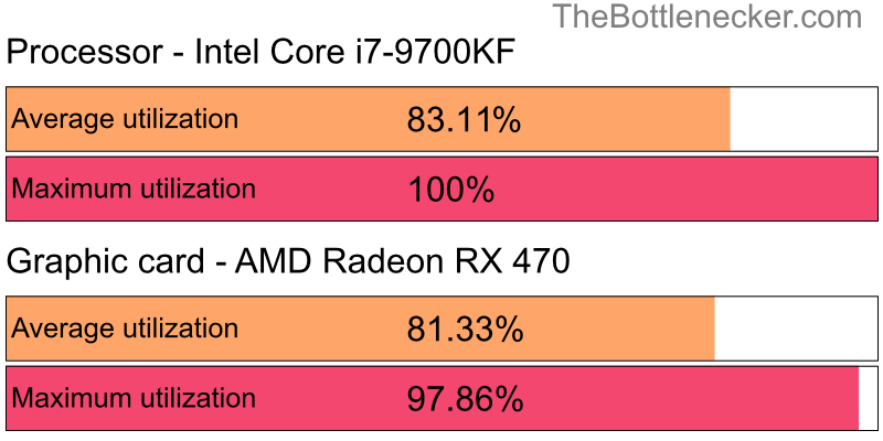 Utilization chart of Intel Core i7-9700KF and AMD Radeon RX 470 inDoom with 1024 × 768 and 1 monitor