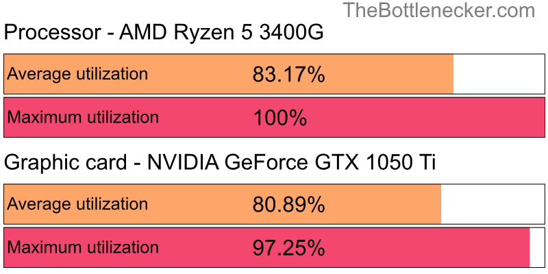 Utilization chart of AMD Ryzen 5 3400G and NVIDIA GeForce GTX 1050 Ti inJust Cause 3 with 1024 × 768 and 1 monitor