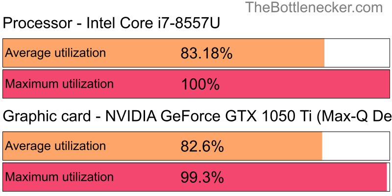 Utilization chart of Intel Core i7-8557U and NVIDIA GeForce GTX 1050 Ti (Max-Q Design) in General Tasks with 1024 × 768 and 1 monitor