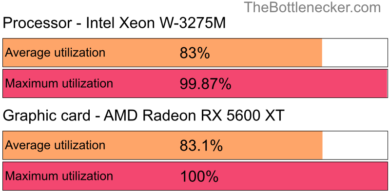 Utilization chart of Intel Xeon W-3275M and AMD Radeon RX 5600 XT inPlanet Alpha with 1024 × 768 and 1 monitor