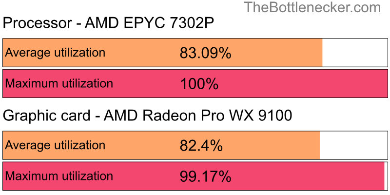 Utilization chart of AMD EPYC 7302P and AMD Radeon Pro WX 9100 in General Tasks with 1024 × 768 and 1 monitor