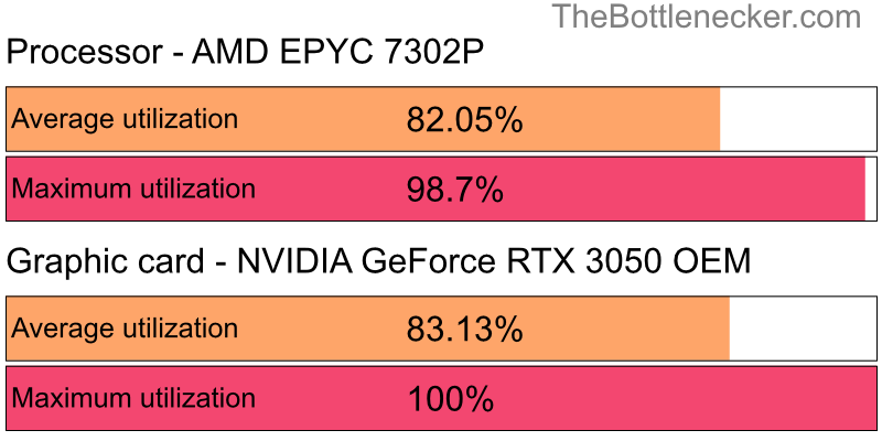 Utilization chart of AMD EPYC 7302P and NVIDIA GeForce RTX 3050 OEM inMafia III with 1024 × 768 and 1 monitor