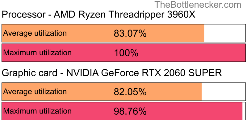 Utilization chart of AMD Ryzen Threadripper 3960X and NVIDIA GeForce RTX 2060 SUPER inAssassin's Creed Odyssey with 1024 × 768 and 1 monitor