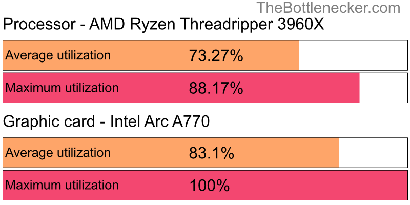 Utilization chart of AMD Ryzen Threadripper 3960X and Intel Arc A770 in General Tasks with 1024 × 768 and 1 monitor