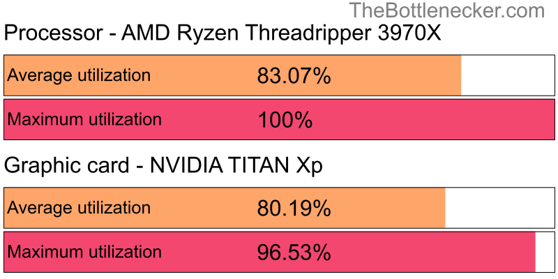 Utilization chart of AMD Ryzen Threadripper 3970X and NVIDIA TITAN Xp inKnight Online with 1024 × 768 and 1 monitor