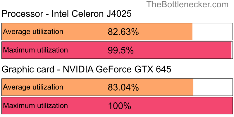 Utilization chart of Intel Celeron J4025 and NVIDIA GeForce GTX 645 inHatred with 1024 × 768 and 1 monitor