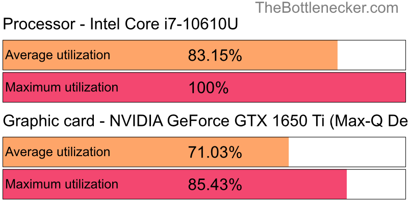 Utilization chart of Intel Core i7-10610U and NVIDIA GeForce GTX 1650 Ti (Max-Q Design) in General Tasks with 1024 × 768 and 1 monitor