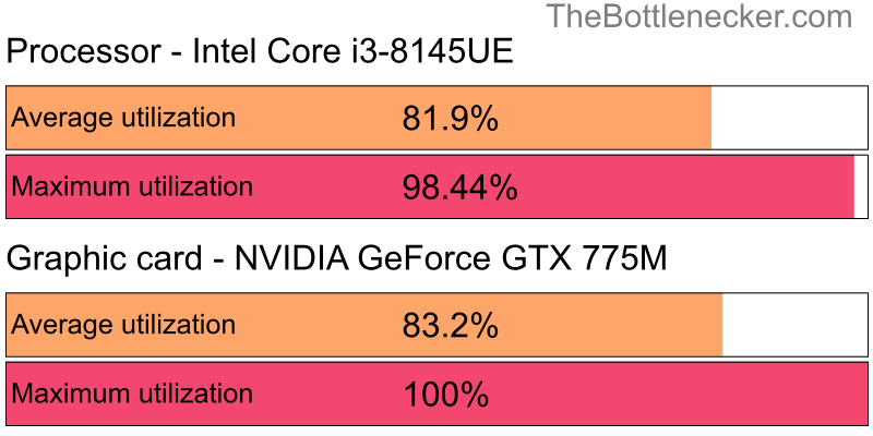 Utilization chart of Intel Core i3-8145UE and NVIDIA GeForce GTX 775M in General Tasks with 1024 × 768 and 1 monitor