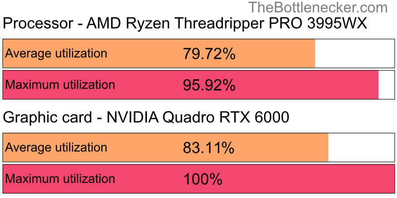 Utilization chart of AMD Ryzen Threadripper PRO 3995WX and NVIDIA Quadro RTX 6000 in General Tasks with 1024 × 768 and 1 monitor