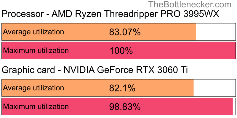 Utilization chart of AMD Ryzen Threadripper PRO 3995WX and NVIDIA GeForce RTX 3060 Ti inCyberpunk 2077 with 1024 × 768 and 1 monitor